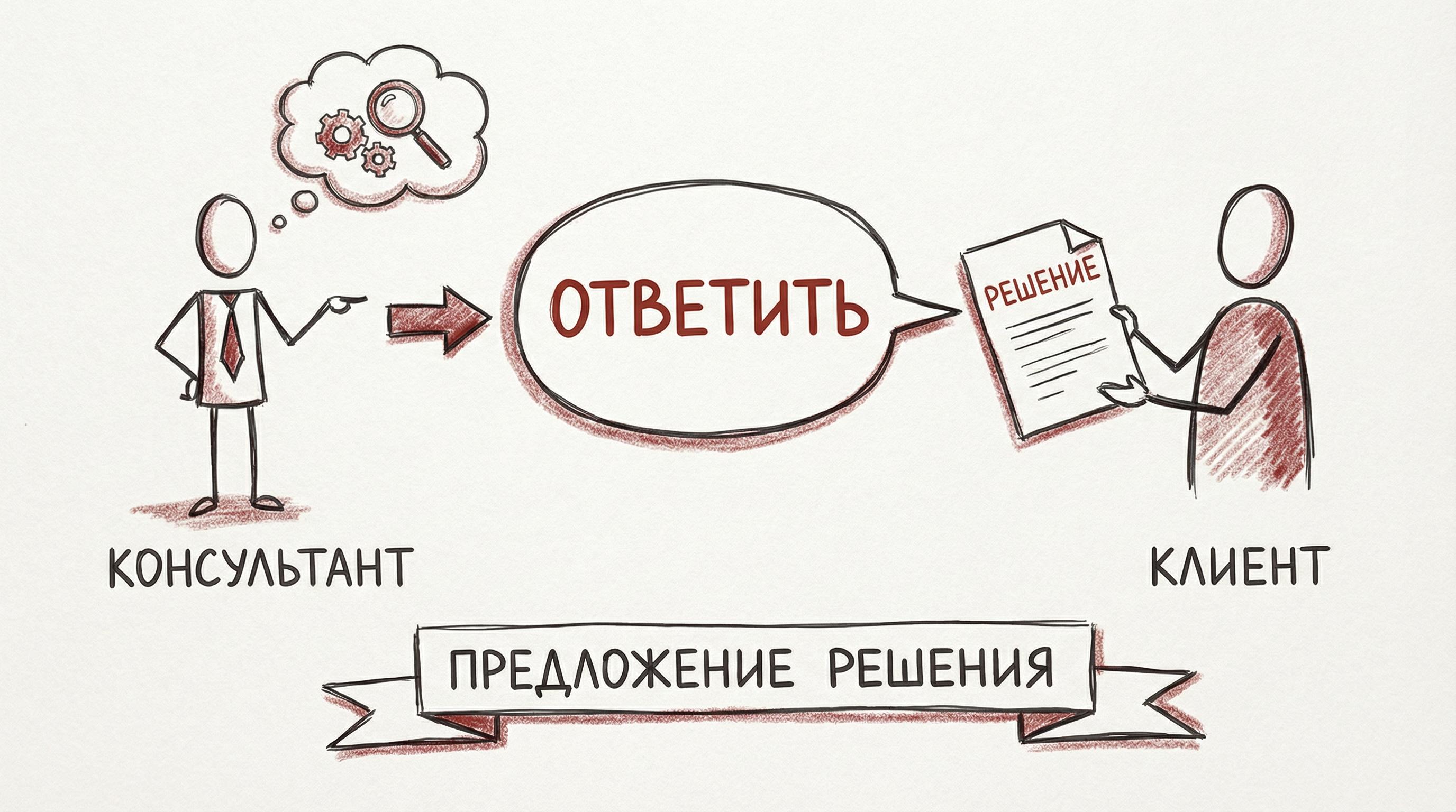 Предложение решения клиенту